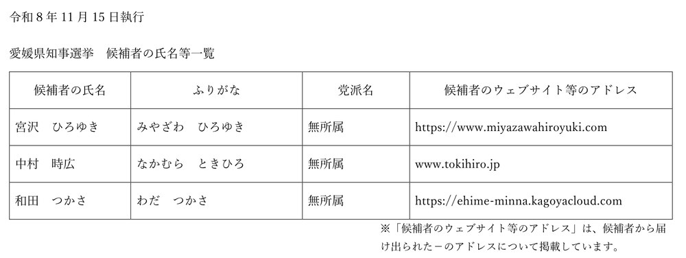愛媛県選挙管理委員会「愛媛県知事選挙 候補者の氏名等一覧」。宮沢ひろゆき・中村時広・和田つかさの3人、いずれも無所属