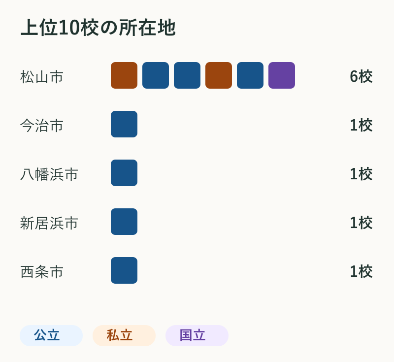 上位10校の所在地。松山市6校、今治市1校、八幡浜市1校、新居浜市1校、西条市1校。