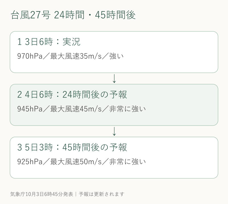 台風27号の24時間・45時間後の予報