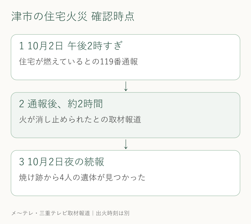 住宅火災の通報・消火・続報の時系列
