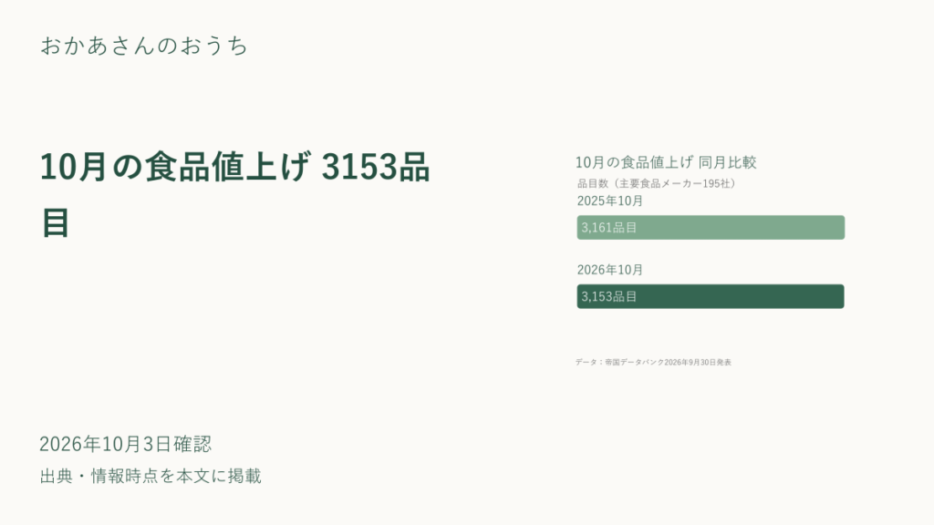 10月の食品値上げ 3153品目のアイキャッチ