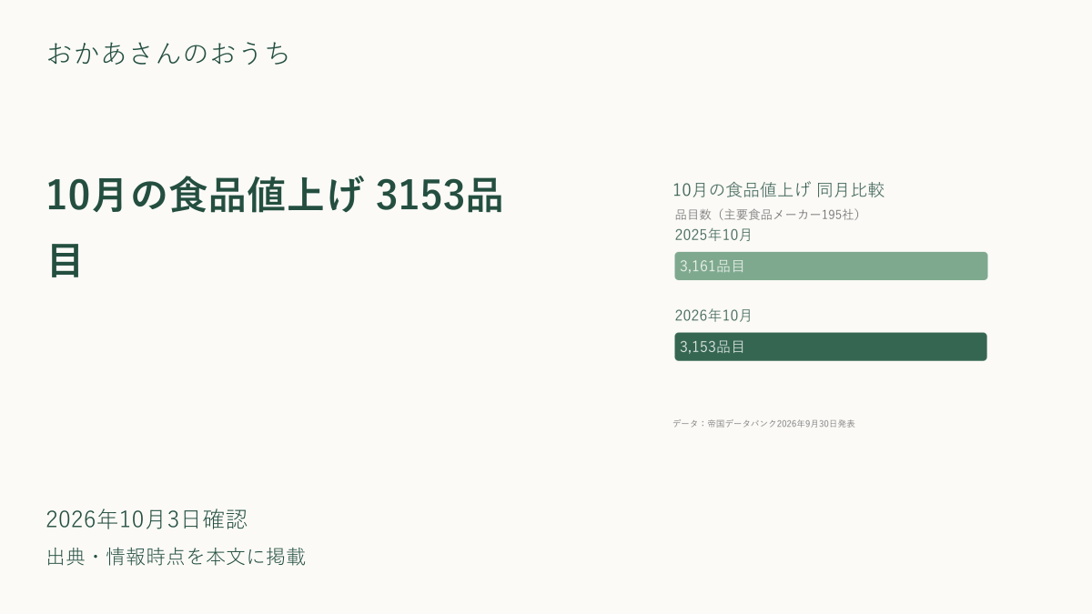 10月の食品値上げ 3153品目のアイキャッチ