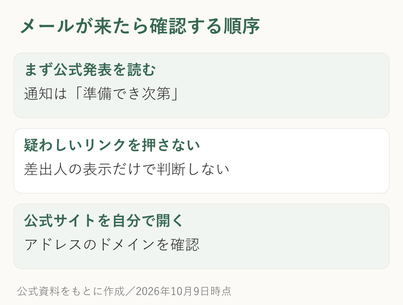 メールが来たら確認する順序：まず公式発表を読むは通知は「準備でき次第」、疑わしいリンクを押さないは差出人の表示だけで判断しない、公式サイトを自分で開くはアドレスのドメインを確認
