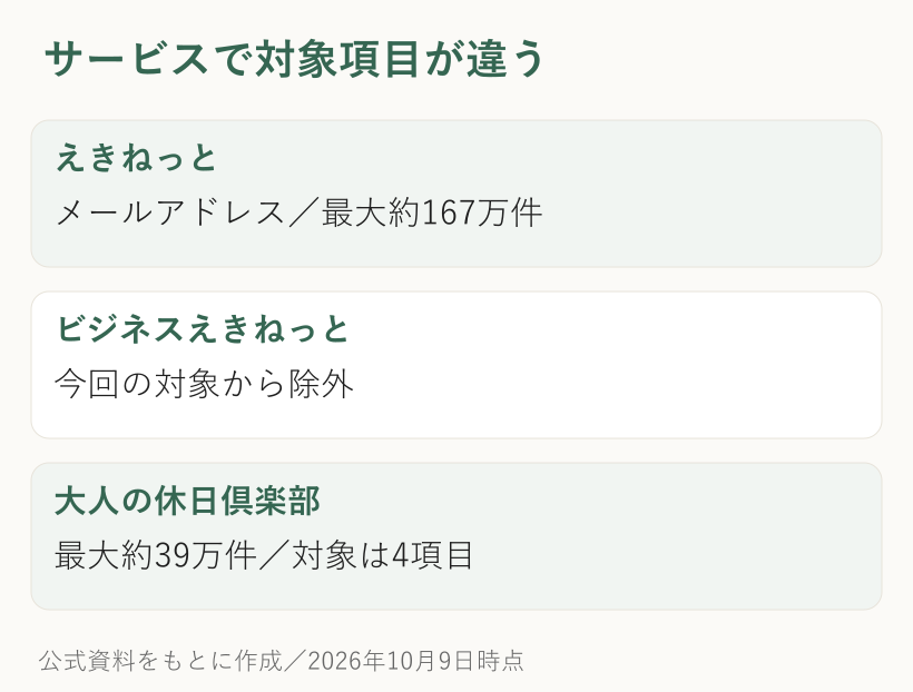 サービスで対象項目が違う：えきねっとはメールアドレス／最大約167万件、ビジネスえきねっとは今回の対象から除外、大人の休日倶楽部は最大約39万件／対象は4項目