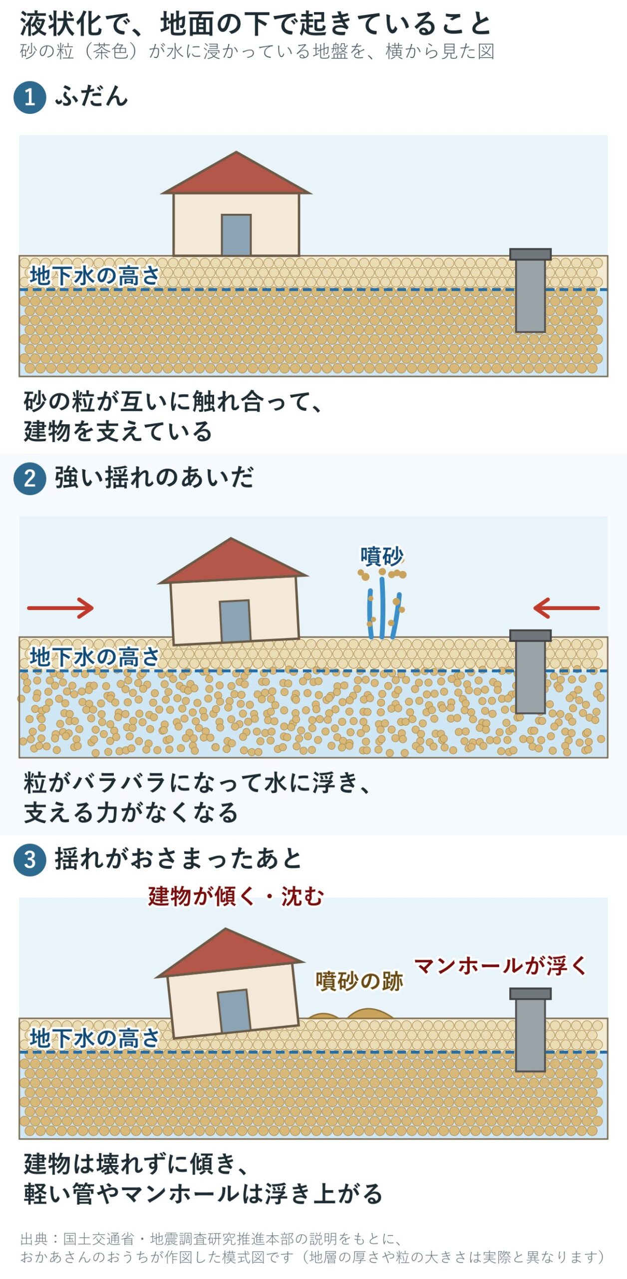 液状化で地面の下で起きることを、ふだん・強い揺れのあいだ・揺れがおさまったあとの3コマで示した模式図