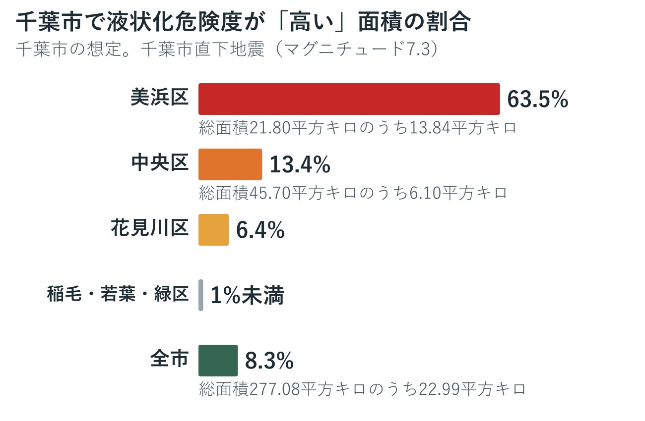 千葉市の区別に見た、液状化危険度が高い面積の割合の棒グラフ。美浜区63.5%、中央区13.4%、花見川区6.4%