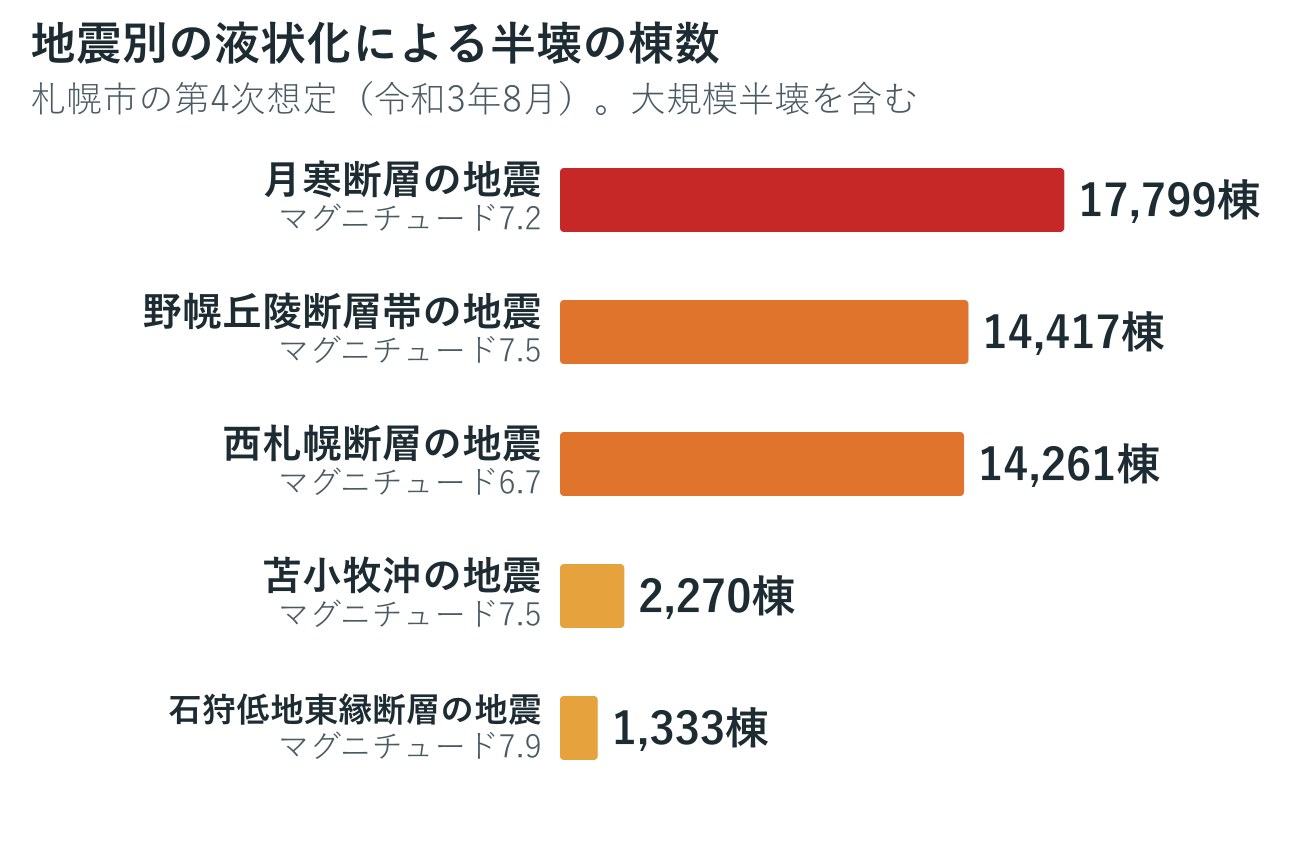 札幌市の第4次想定で、地震別に見た液状化による半壊の棟数。月寒断層の地震17,799棟など5つの地震を比べた棒グラフ