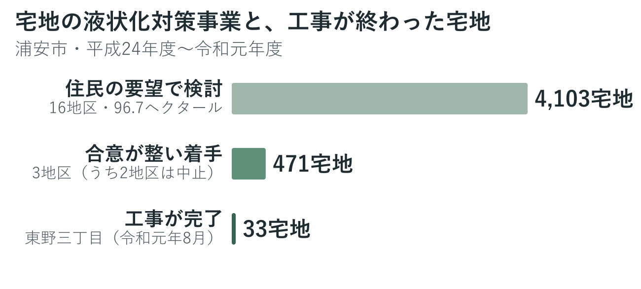 浦安市の市街地液状化対策事業。検討した4,103宅地、合意が整い着手した471宅地、工事が完了した33宅地を比べた棒グラフ