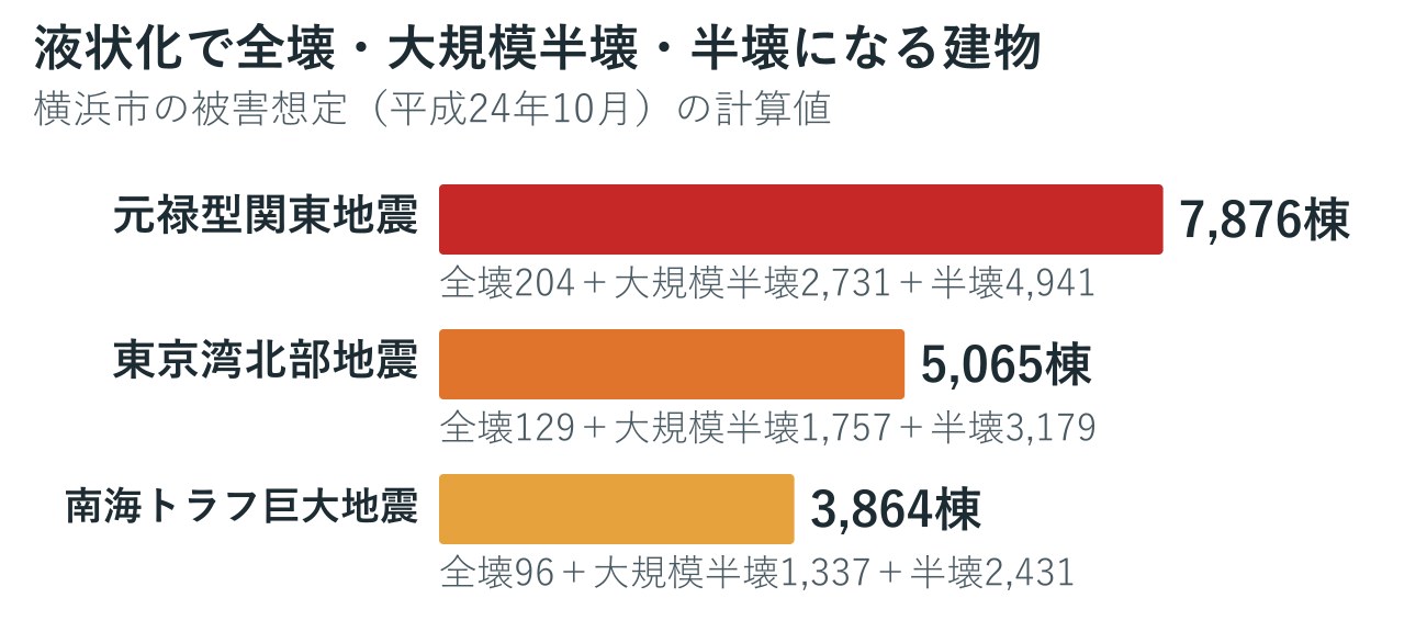 横浜市の被害想定で、液状化により全壊・大規模半壊・半壊になる建物。元禄型関東地震7,876棟、東京湾北部地震5,065棟、南海トラフ巨大地震3,864棟の棒グラフ