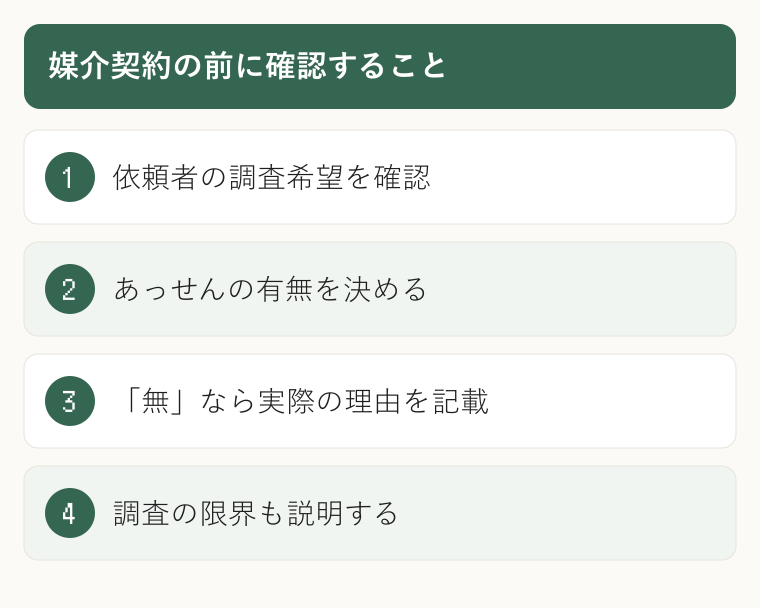 媒介契約の前に確認すること。依頼者の調査希望を確認。あっせんの有無を決める。「無」なら実際の理由を記載。調査の限界も説明する