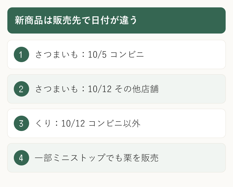 新商品は販売先で日付が違う。さつまいも：10/5 コンビニ。さつまいも：10/12 その他店舗。くり：10/12 コンビニ以外。一部ミニストップでも栗を販売