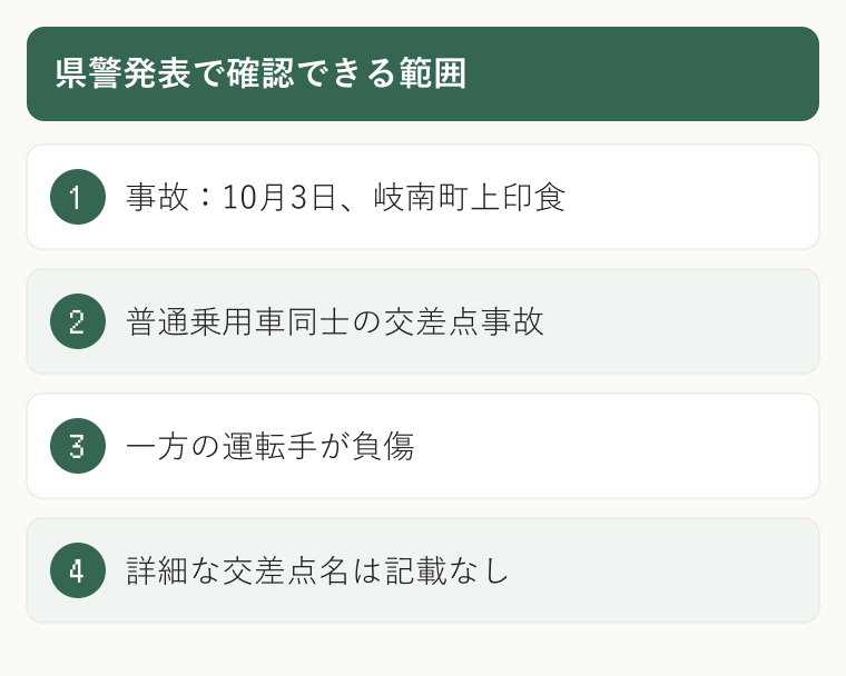 県警発表で確認できる範囲。事故：10月3日、岐南町上印食。普通乗用車同士の交差点事故。一方の運転手が負傷。詳細な交差点名は記載なし