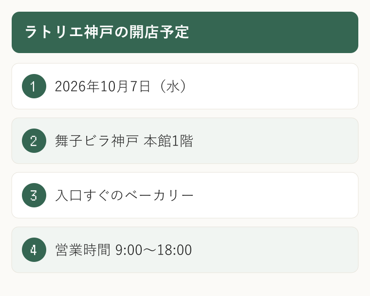 ラトリエ神戸の開店予定。2026年10月7日（水）。舞子ビラ神戸 本館1階。入口すぐのベーカリー。営業時間 9:00〜18:00