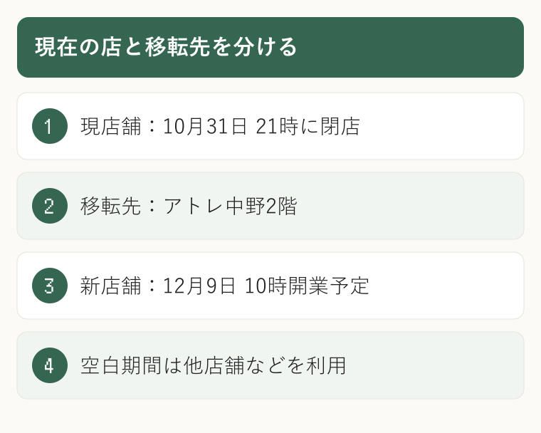 現在の店と移転先を分ける。現店舗:10月31日 21時に閉店。移転先:アトレ中野2階。新店舗:12月9日 10時開業予定。空白期間は他店舗などを利用