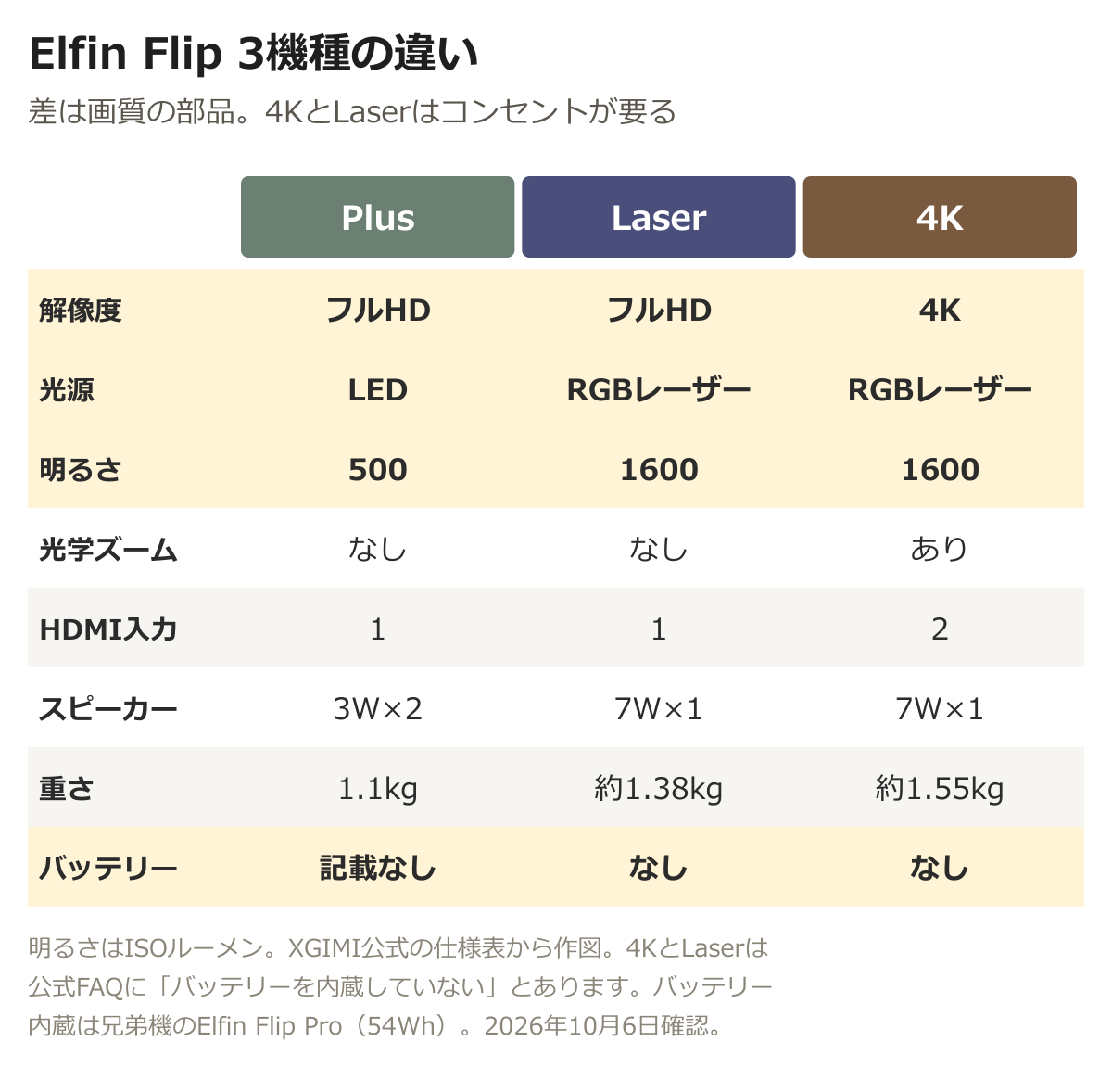 Elfin Flip 3機種の違い。Plusは解像度フルHD・光源LED・500ルーメン・光学ズームなし・HDMI1・スピーカー3W×2・1.1kg・バッテリーは仕様に記載なし。LaserはフルHD・3色レーザー・1600ルーメン・光学ズームなし・HDMI1・7W×1・約1.38kg・バッテリーなし。4Kは4K・3色レーザー・1600ルーメン・光学ズームあり・HDMI2・7W×1・約1.55kg・バッテリーなし