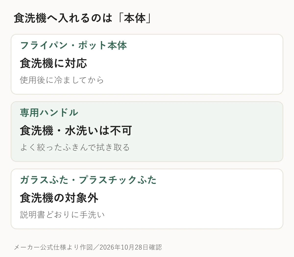 公式仕様から作成した選び方の図