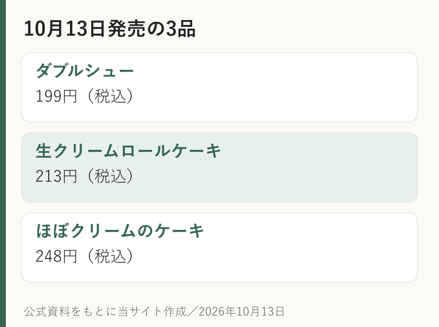ファミマ無限クリームの10月13日発売商品はダブルシュー199円、ロールケーキ213円、ほぼクリームのケーキ248円という価格図。