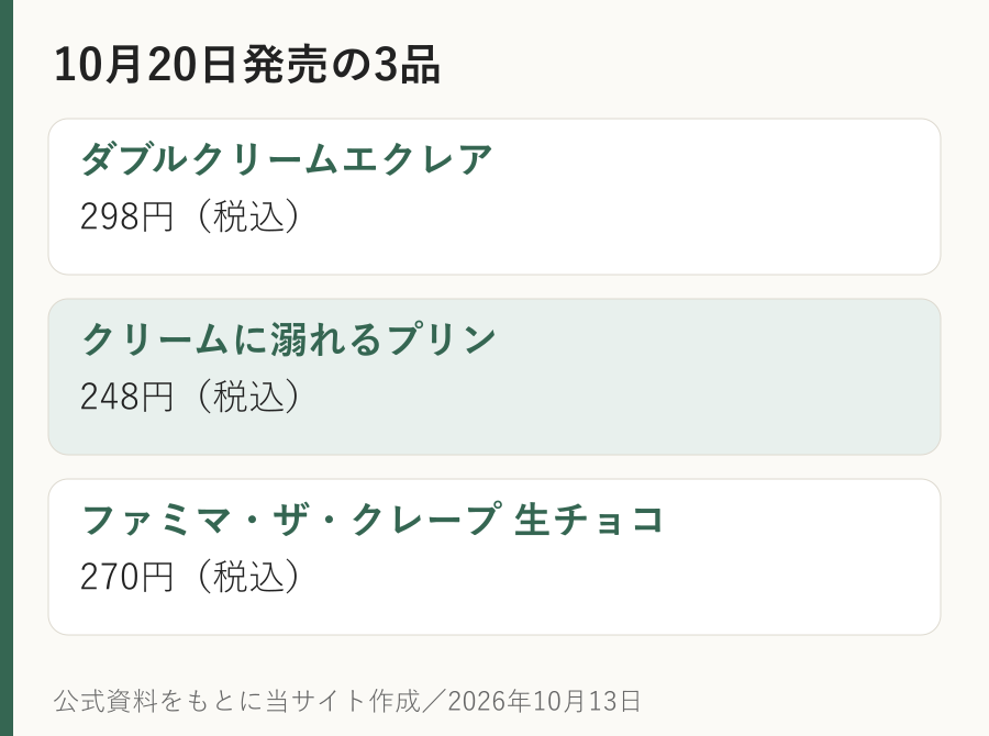 ファミマ無限クリームの10月20日発売商品はエクレア298円、プリン248円、クレープ生チョコ270円という価格図。