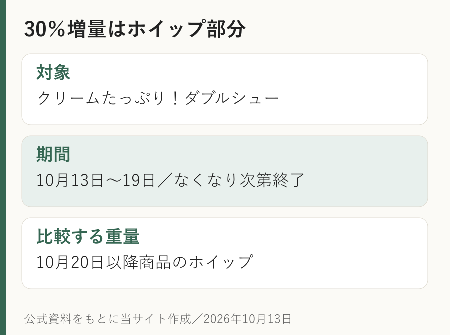 ダブルシューは10月13日から19日までホイップクリーム30パーセント増量。商品全体ではなく10月20日以降商品のホイップ規格重量との比較で、なくなり次第終了する図。
