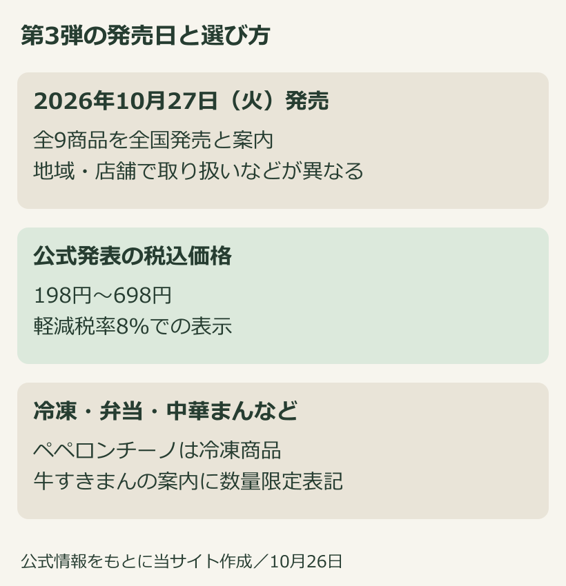 ファミマのリュウジ監修全9品の発売日と価格帯、売り場の違いを示す図