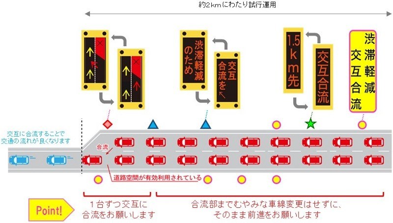 NEXCO東日本の圏央道のファスナー合流の説明図。合流部まで無理な車線変更をせずにそのまま前進し、先端で1台ずつ交互に合流する。渋滞軽減、交互合流の表示板