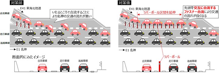 一宮JCTの対策前と対策後のイメージ図。対策前は東海北陸道からの車がいたるところで合流して名神の流れが悪い。対策後はラバーポール区間を延伸し、先頭で交互に合流するファスナー合流で流れが良くなる