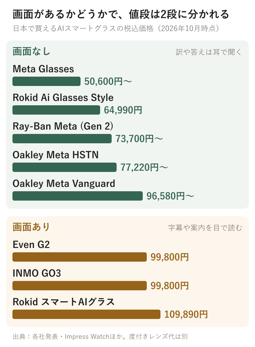 日本で買えるAIスマートグラス8機種の税込価格。画面なしは50,600円から96,580円、画面ありの3機種は99,800円から109,890円