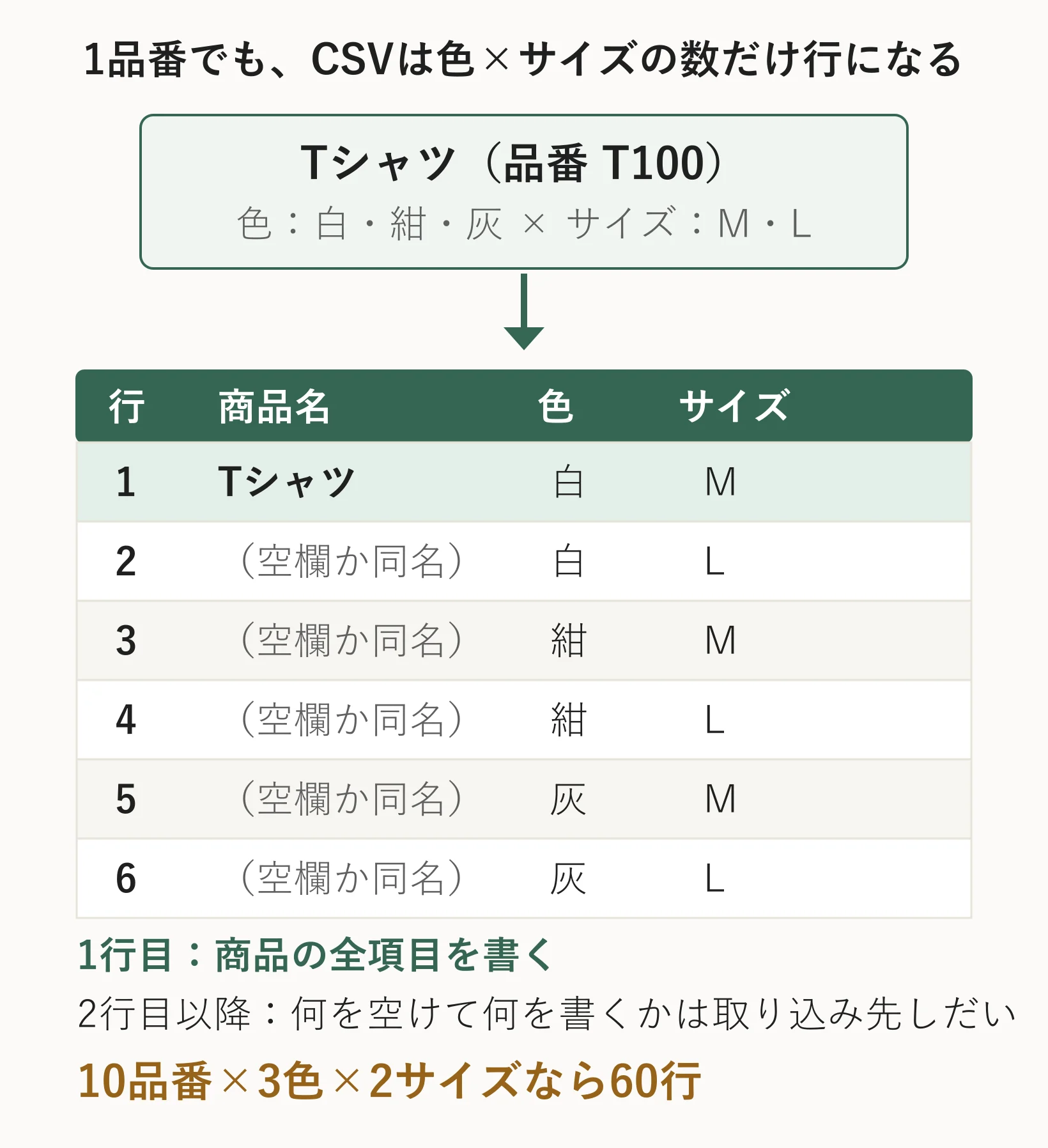 1品番が色×サイズの数だけCSVの行になる図