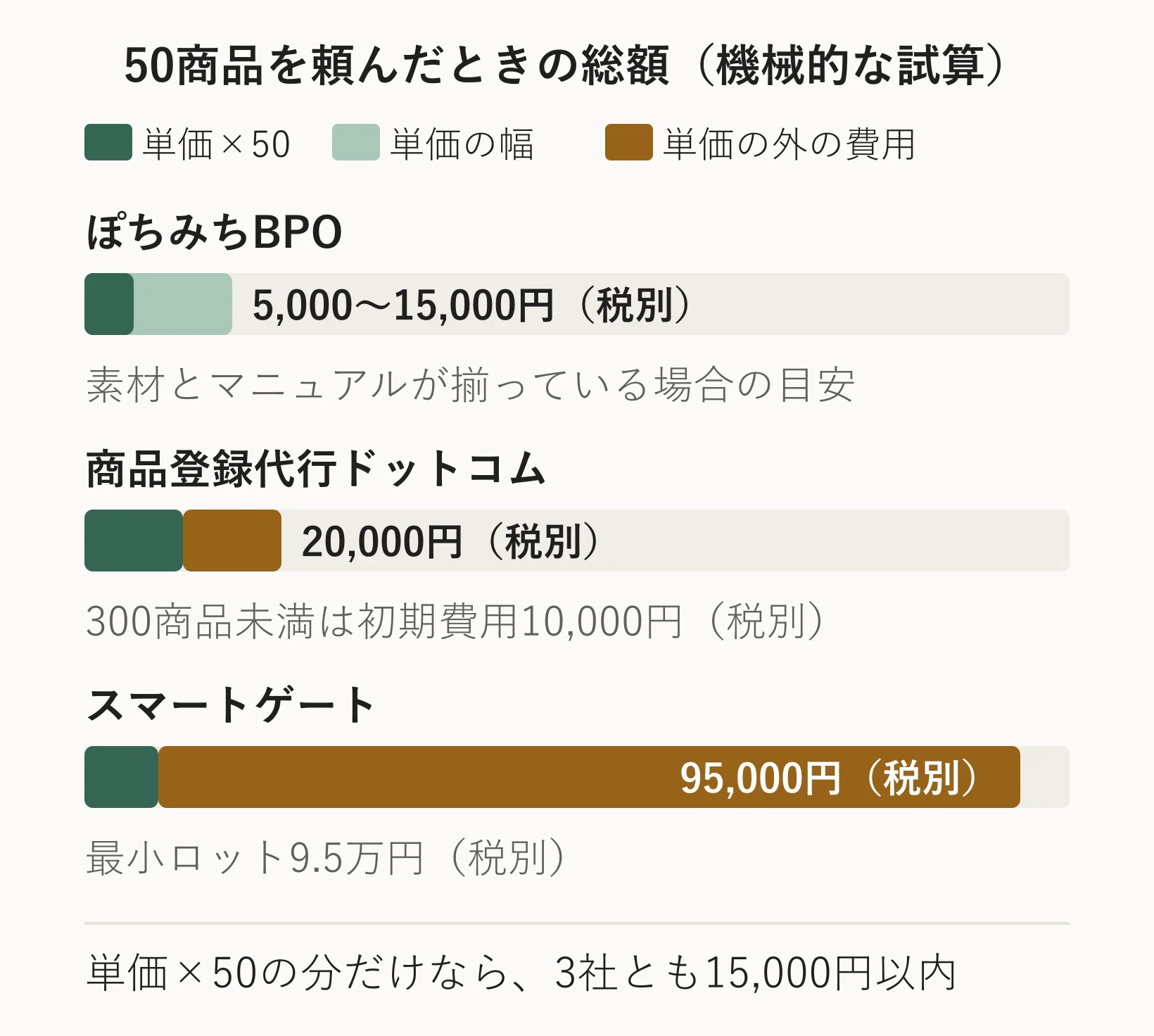 商品登録代行に50商品を頼んだときの総額の試算図