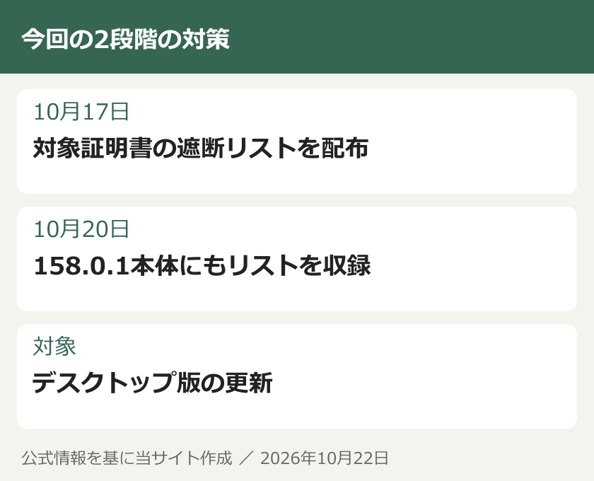 今回の2段階の対策。10月17日：対象証明書の遮断リストを配布。10月20日：158.0.1本体にもリストを収録。対象：デスクトップ版の更新