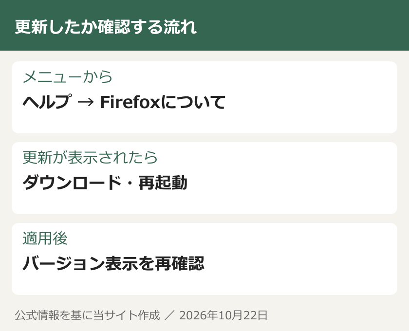 更新したか確認する流れ。メニューから：ヘルプ → Firefoxについて。更新が表示されたら：ダウンロード・再起動。適用後：バージョン表示を再確認