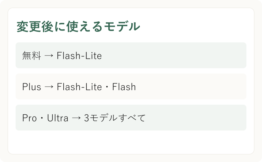 変更後に使えるモデル。無料 → Flash-Lite。Plus → Flash-Lite・Flash。Pro・Ultra → 3モデルすべて