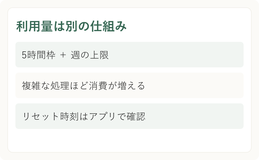 利用量は別の仕組み。5時間枠 ＋ 週の上限。複雑な処理ほど消費が増える。リセット時刻はアプリで確認