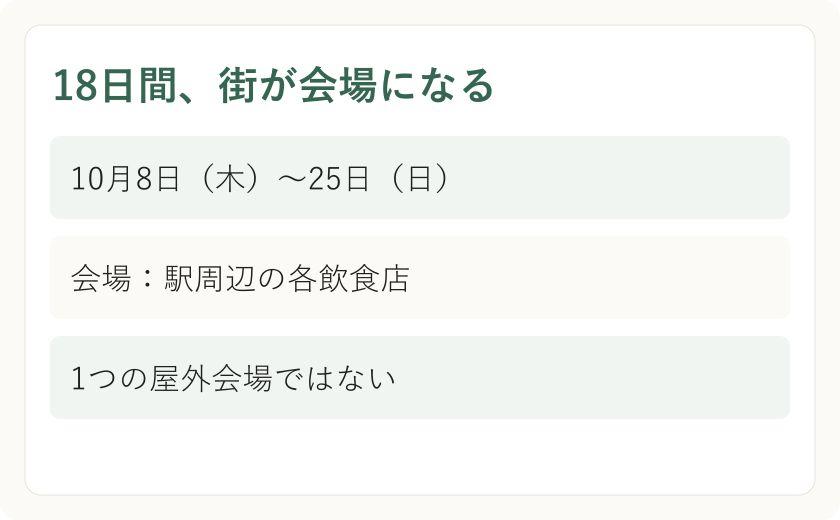 18日間、街が会場になる。10月8日（木）〜25日（日）。会場：駅周辺の各飲食店。1つの屋外会場ではない