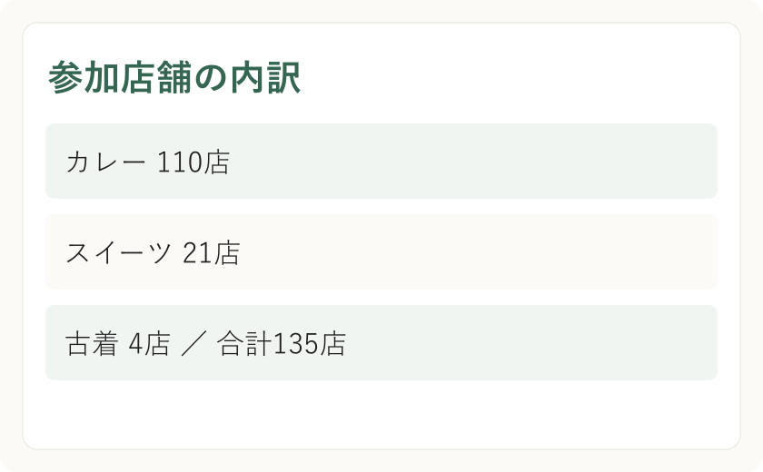 参加店舗の内訳。カレー 110店。スイーツ 21店。古着 4店 ／ 合計135店