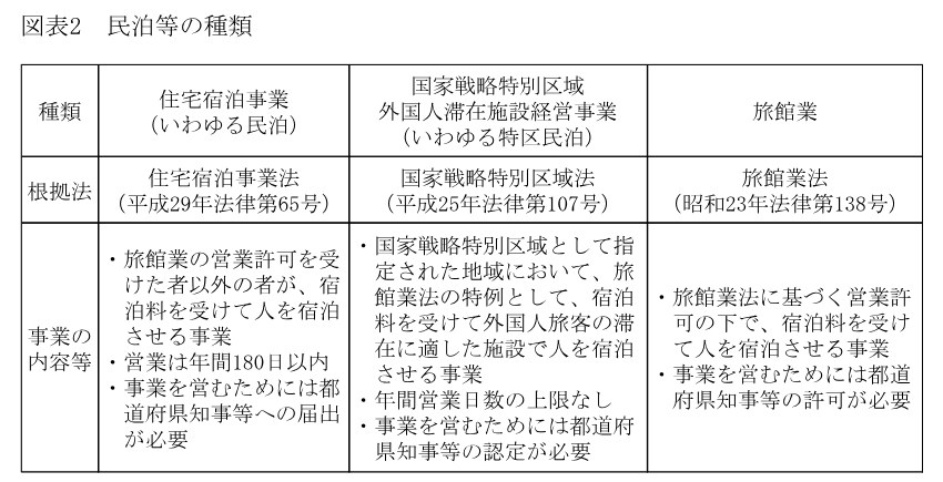 会計検査院の報告の図表2。住宅宿泊事業（いわゆる民泊）は営業が年180日以内で届出が必要、特区民泊は営業日数の上限がなく認定が必要、旅館業は許可が必要