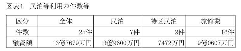 会計検査院の報告の図表4「民泊等利用の件数等」。全体25件・13億7679万円、民泊7件・3億9600万円、特区民泊2件・7472万円、旅館業16件・9億0607万円