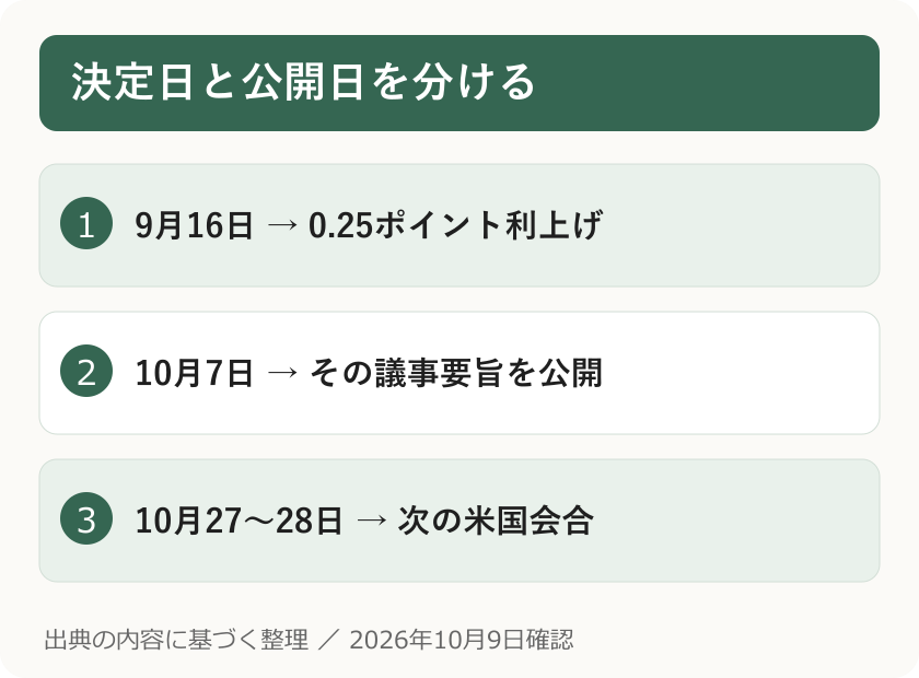 決定日と公開日を分ける。9月16日 → 0.25ポイント利上げ。10月7日 → その議事要旨を公開。10月27〜28日 → 次の米国会合