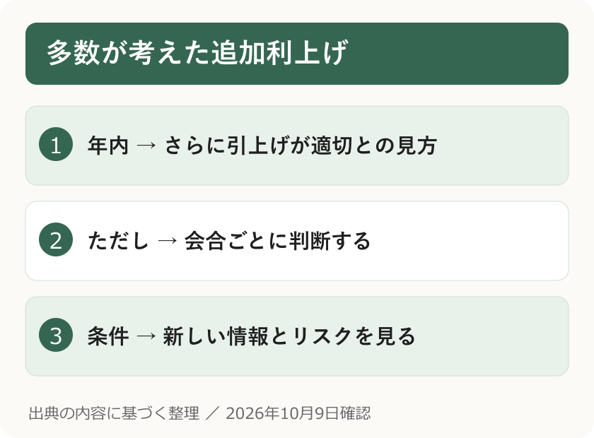 多数が考えた追加利上げ。年内 → さらに引上げが適切との見方。ただし → 会合ごとに判断する。条件 → 新しい情報とリスクを見る