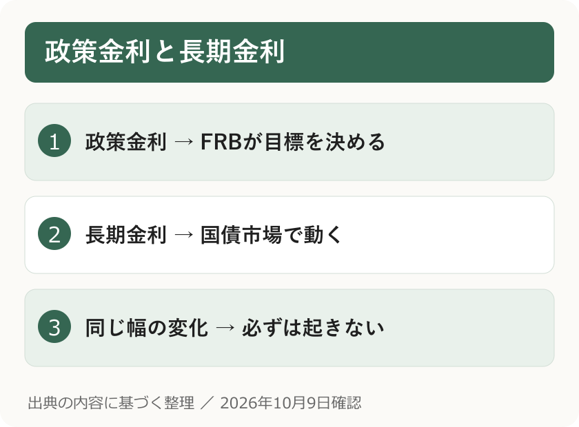 政策金利と長期金利。政策金利 → FRBが目標を決める。長期金利 → 国債市場で動く。同じ幅の変化 → 必ずは起きない