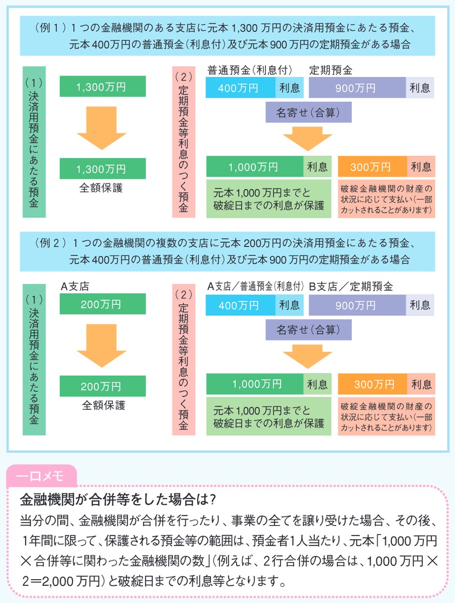 金融庁のパンフレット「預金保険制度」の保護の金額の例と一口メモ。金融機関が合併した場合は1年間に限り元本1,000万円×合併に関わった金融機関の数まで保護される