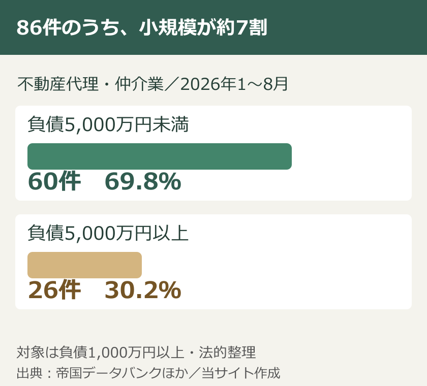 不動産代理・仲介業の倒産86件のうち負債5000万円未満が60件69.8%、5000万円以上が26件30.2%