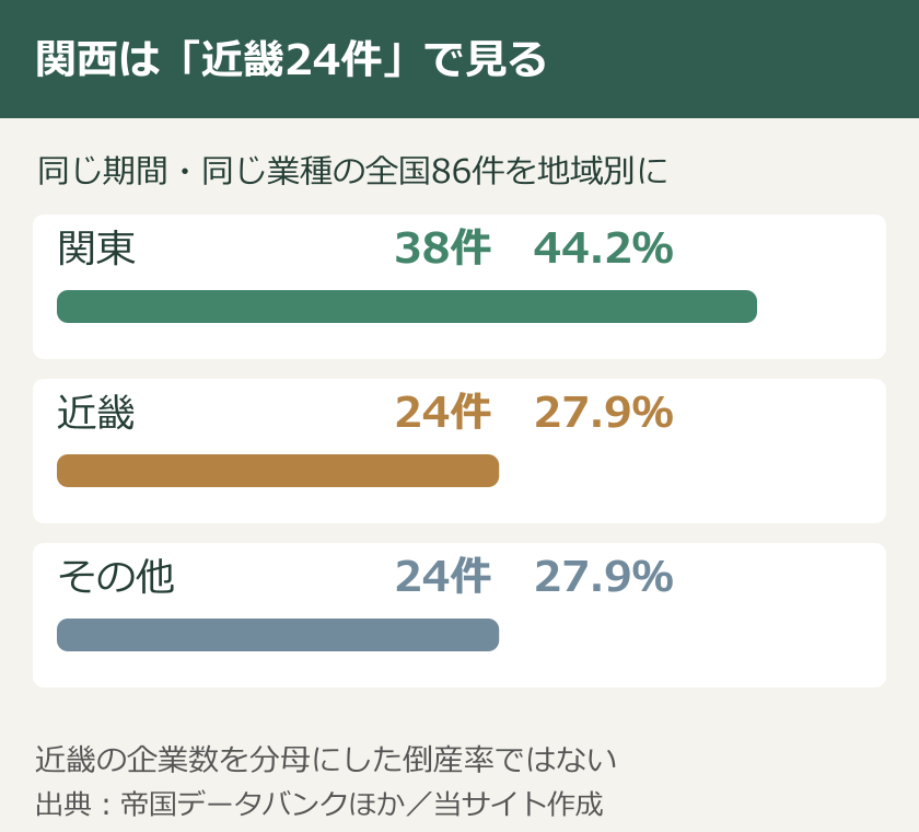2026年1〜8月の倒産86件の地域構成。関東38件、近畿24件、その他24件