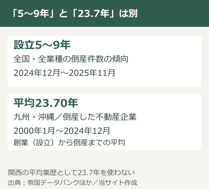 設立5〜9年は全国全業種の倒産件数の傾向。平均23.70年は九州・沖縄で倒産した不動産企業の業歴