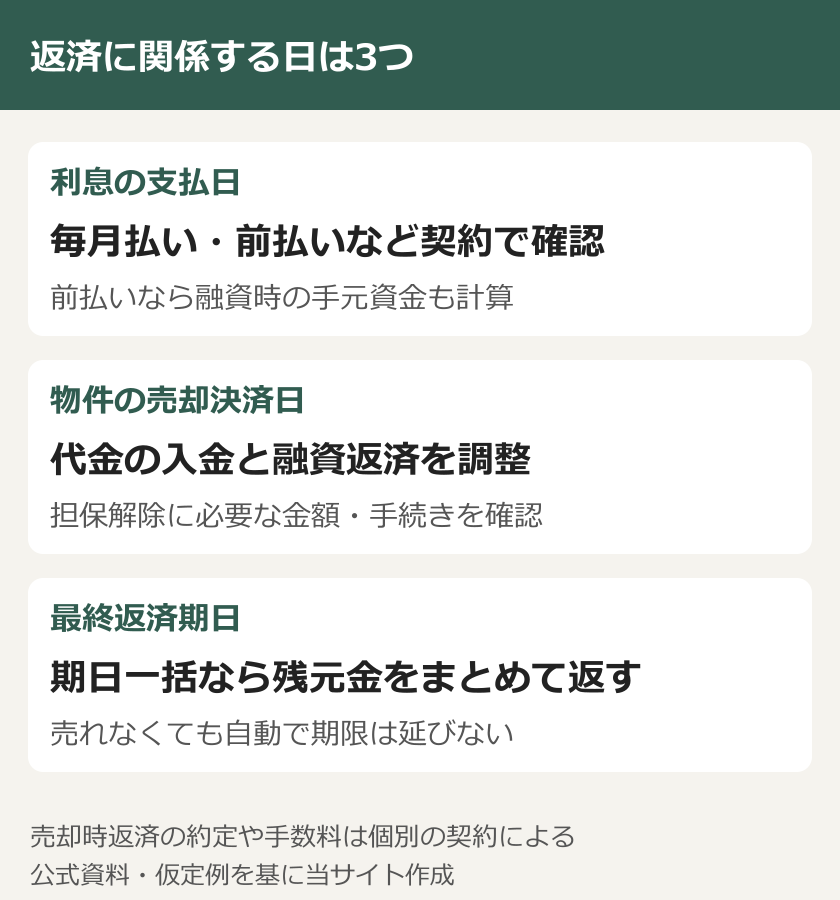 返済に関係する日は3つ。利息の支払日：毎月払い・前払いなど契約で確認：前払いなら融資時の手元資金も計算。物件の売却決済日：代金の入金と融資返済を調整：担保解除に必要な金額・手続きを確認。最終返済期日：期日一括なら残元金をまとめて返す：売れなくても自動で期限は延びない