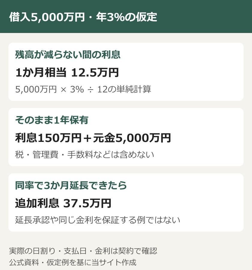 借入5,000万円・年3％の仮定。残高が減らない間の利息：1か月相当 12.5万円：5,000万円 × 3％ ÷ 12の単純計算。そのまま1年保有：利息150万円＋元金5,000万円：税・管理費・手数料などは含めない。同率で3か月延長できたら：追加利息 37.5万円：延長承認や同じ金利を保証する例ではない