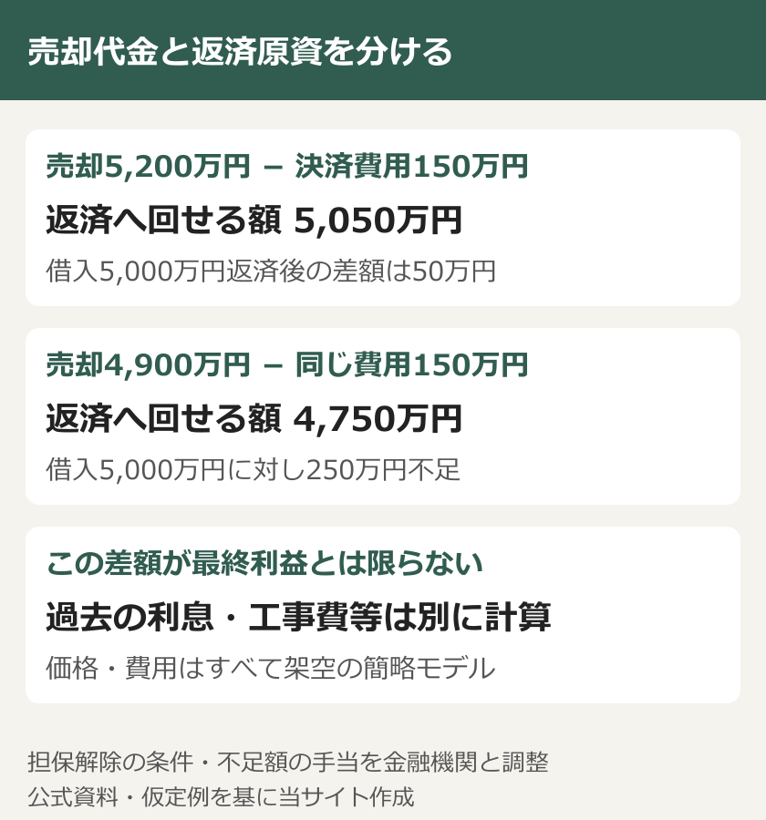 売却代金と返済原資を分ける。売却5,200万円 − 決済費用150万円：返済へ回せる額 5,050万円：借入5,000万円返済後の差額は50万円。売却4,900万円 − 同じ費用150万円：返済へ回せる額 4,750万円：借入5,000万円に対し250万円不足。この差額が最終利益とは限らない：過去の利息・工事費等は別に計算：価格・費用はすべて架空の簡略モデル