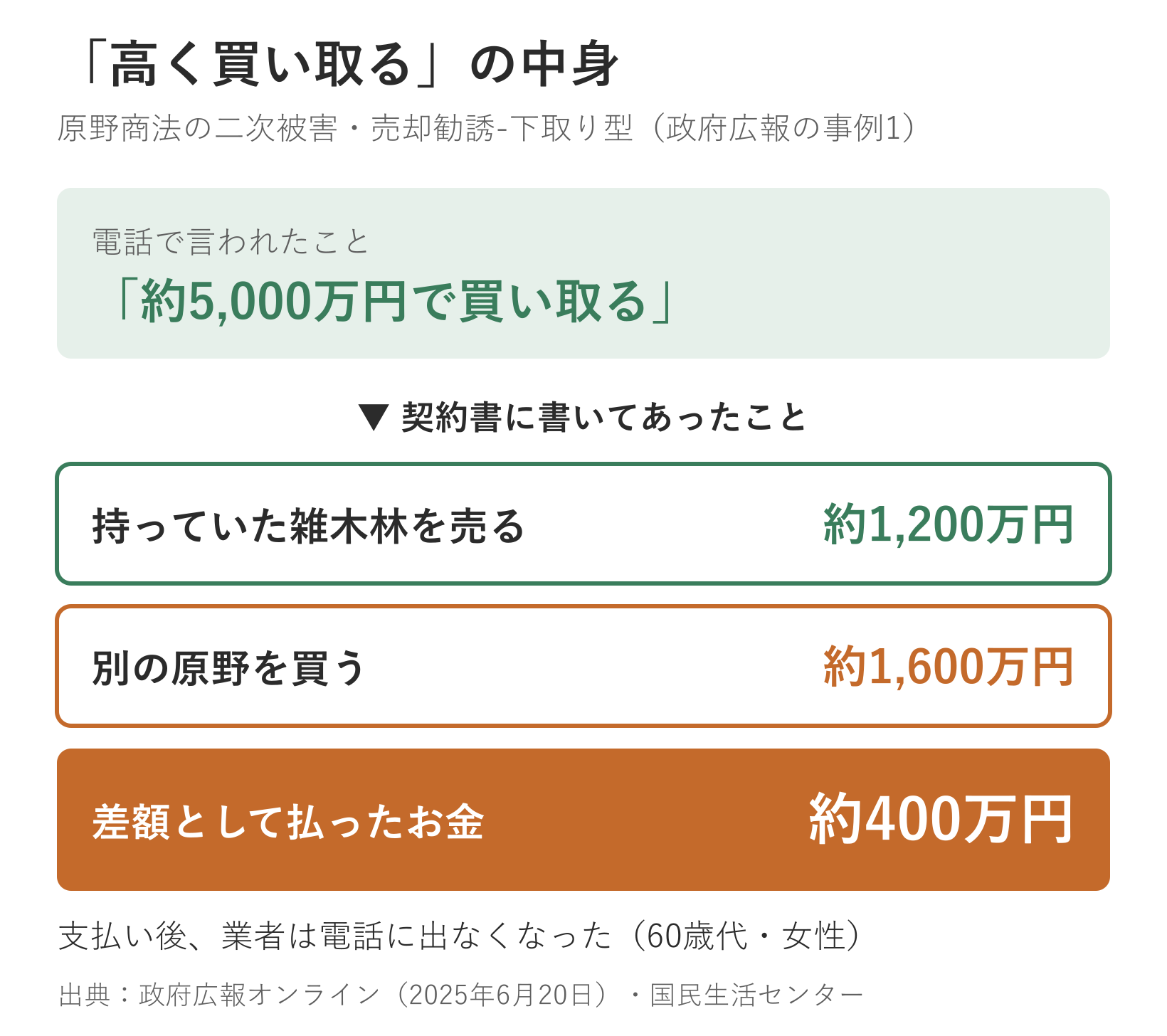 原野商法の二次被害・下取り型の流れ。電話では「約5,000万円で買い取る」と言われたが、契約書は持っていた雑木林を約1,200万円で売り、別の原野を約1,600万円で買う内容で、差額として約400万円を払っていた