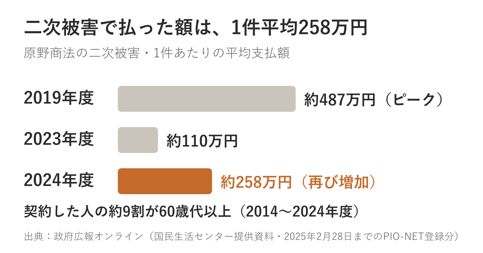 原野商法の二次被害の1件あたり平均支払額。2019年度約487万円（ピーク）、2023年度約110万円、2024年度約258万円（再び増加）。契約した人の約9割が60歳代以上