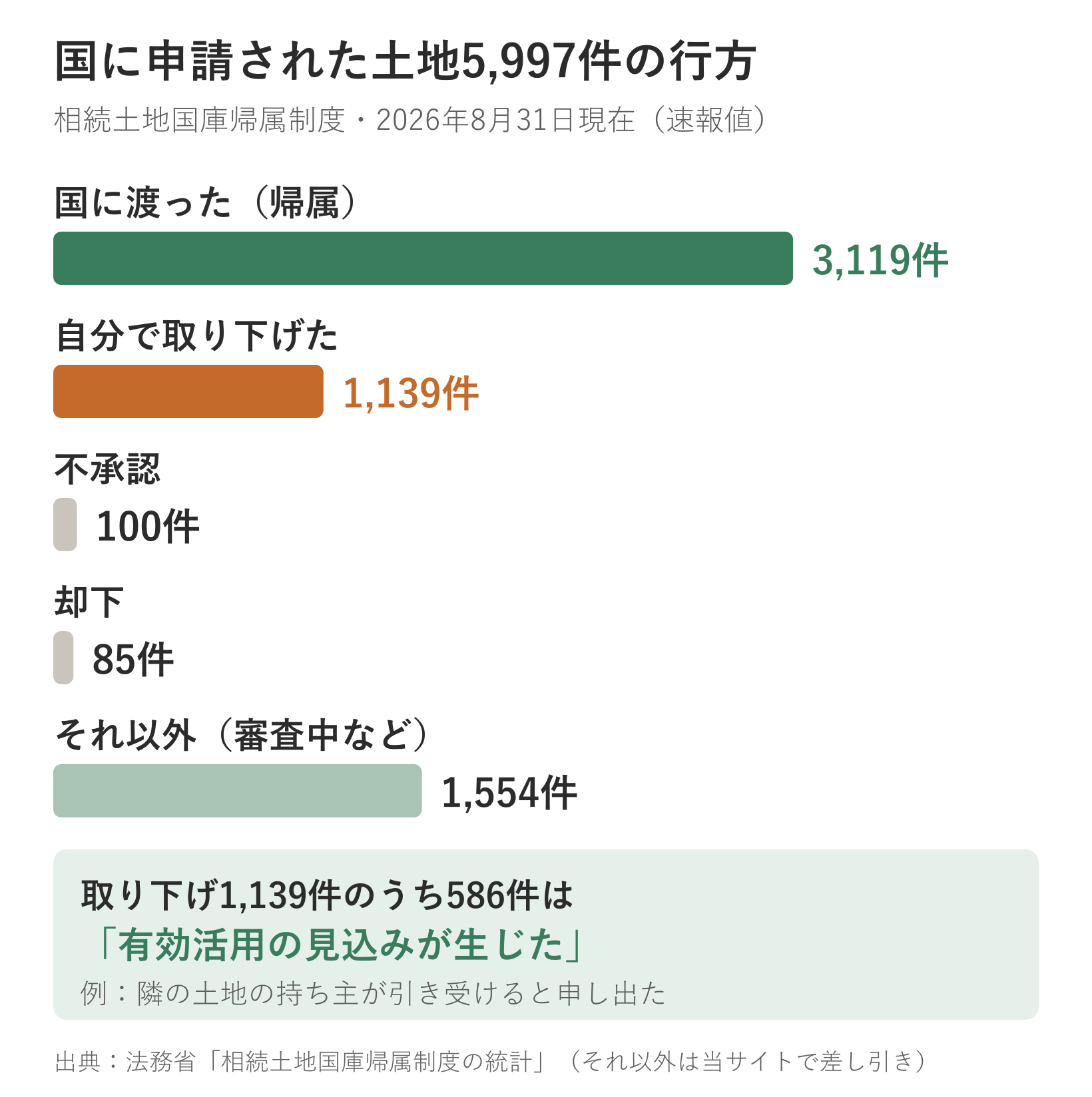 相続土地国庫帰属制度に申請された5,997件の行方。帰属3,119件、取下げ1,139件、不承認100件、却下85件、それ以外（審査中など）1,554件。取下げのうち586件は有効活用の見込みが生じたため